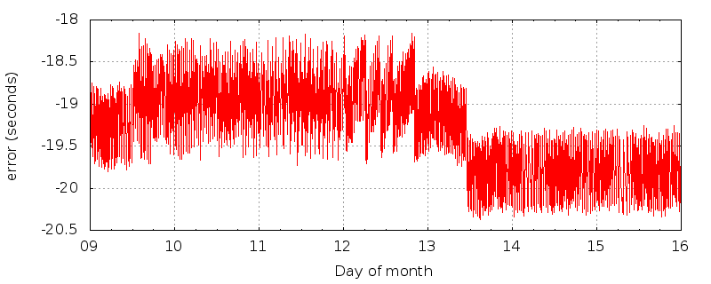KHPK-LD time error plot
