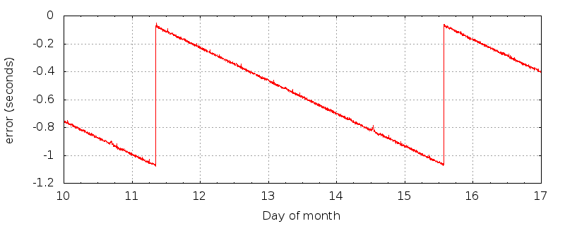 KDTX time error plot