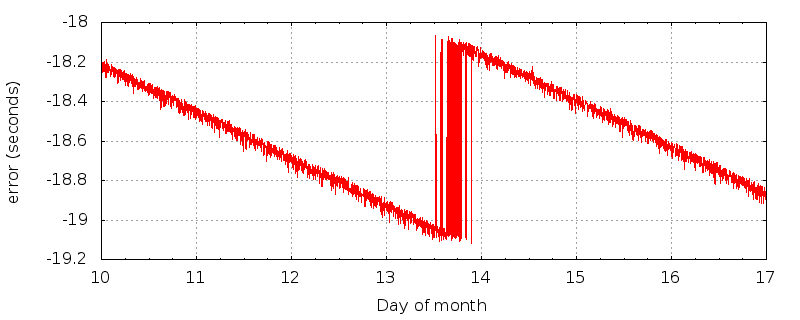 KNAV-LD time error plot