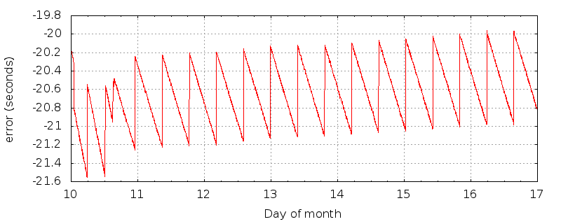 KTXD time error plot